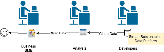 Solving Data Quality with StreamSets