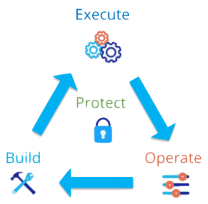 DevOps to DataOps Lifecycle