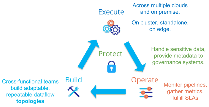 How DevOps lifecycle approach applies to DataOps
