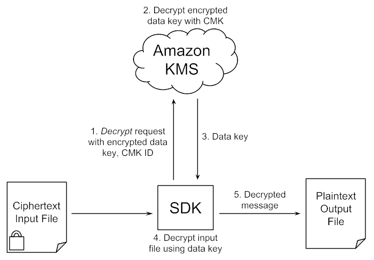 Decrypt Data with Amazon Encryption SDK