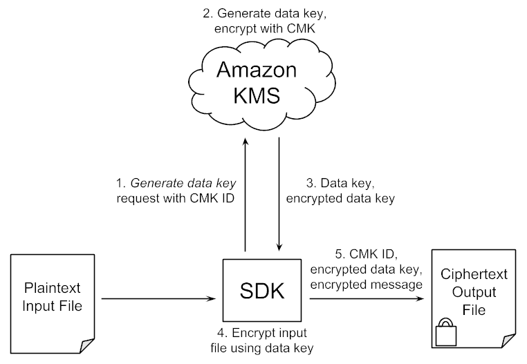 Encrypt Data with Amazon Encryption SDK