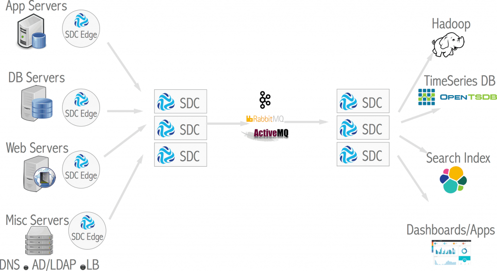 Logshipping with SDC Edge