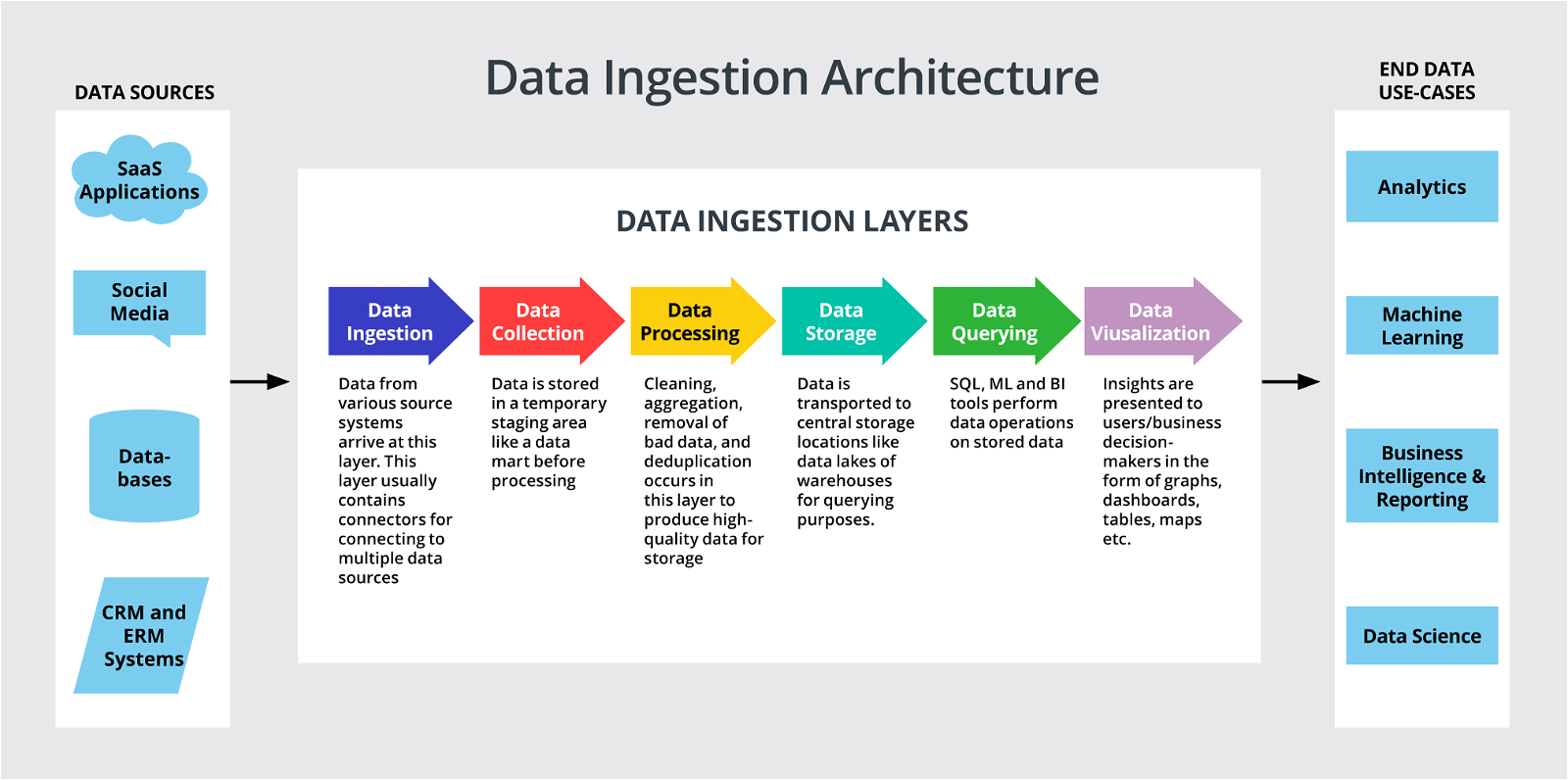 Data Ingestion Architecture diagram