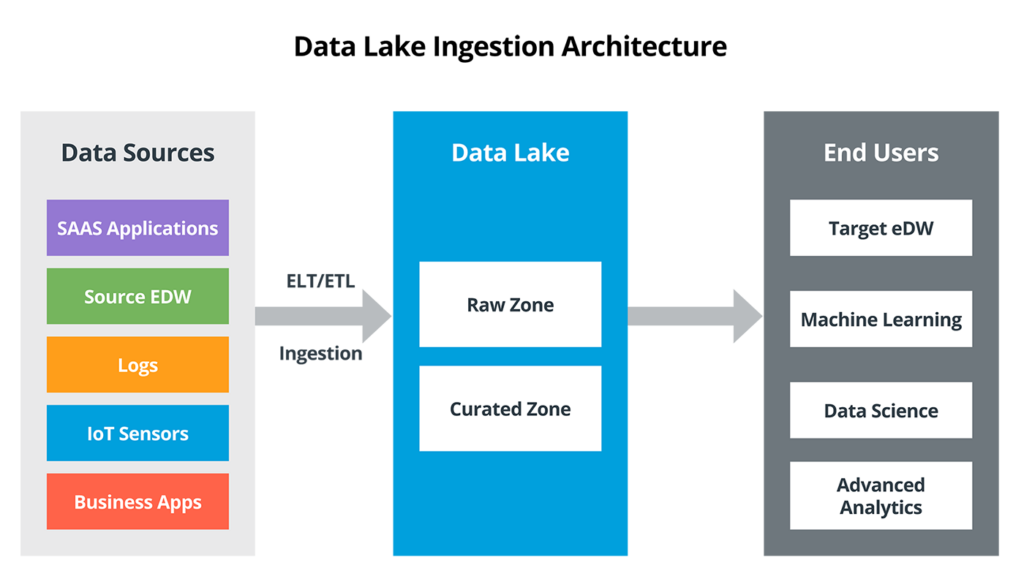 Data Lake Ingestion Diagram