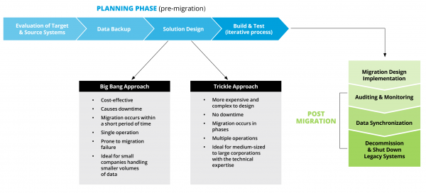 Documenting the Steps in Your Data Migration Process | StreamSets