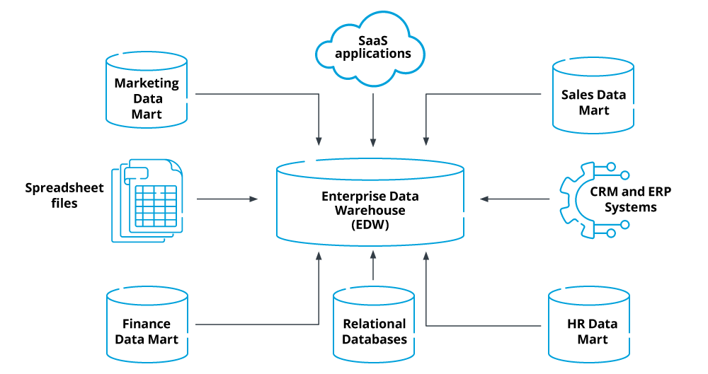 Enterprise data warehouse flowchart