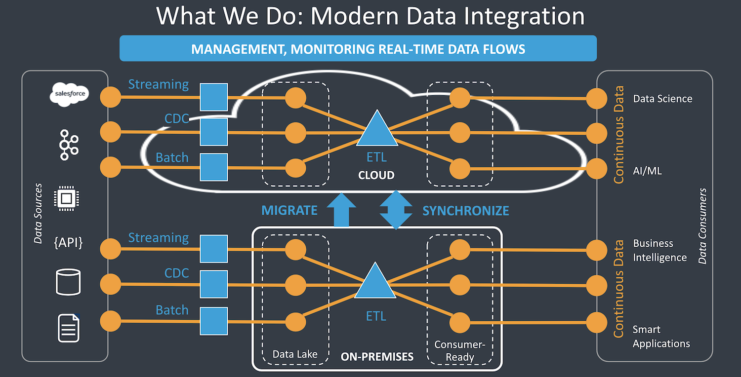 Modern Data Integration for DataOps