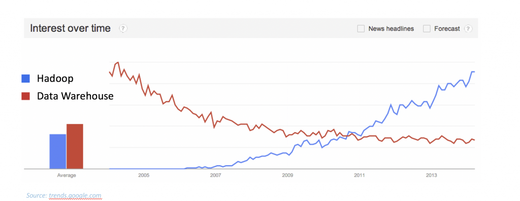 Hadoop and Data Warehouse Search Trends