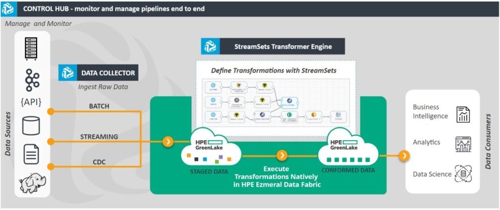 StreamSets and HPE Ezmeral Data Fabric diagram