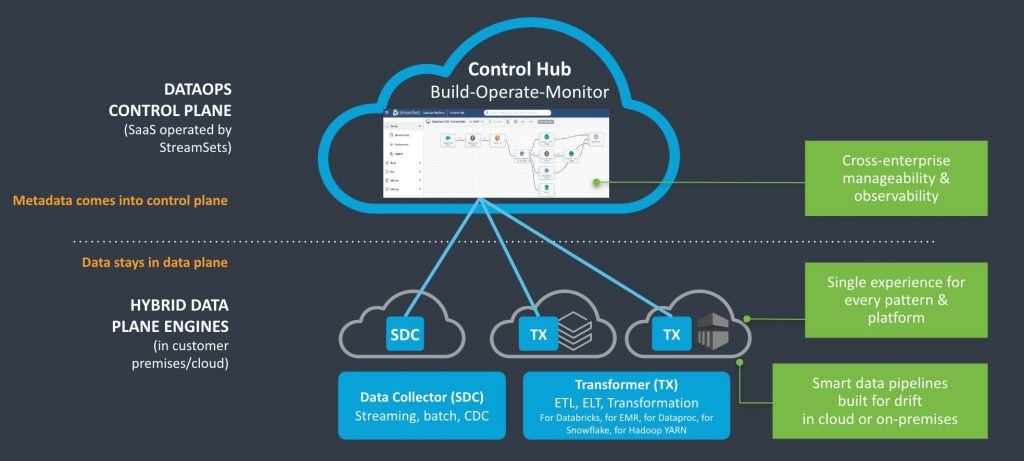 StreamSets Control Hub Build Operate Monitor