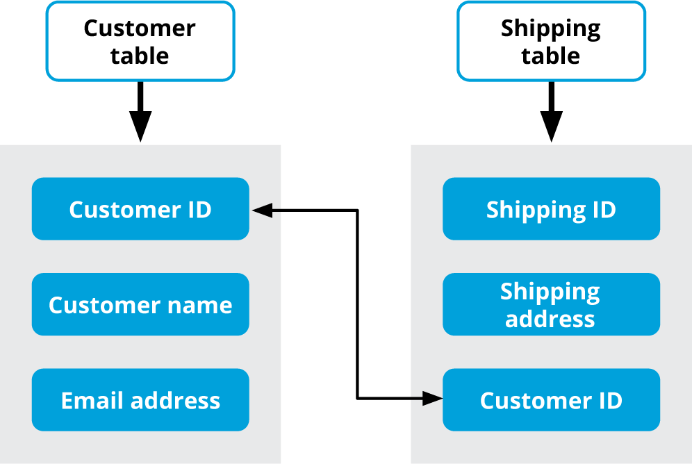 customer shipping tables