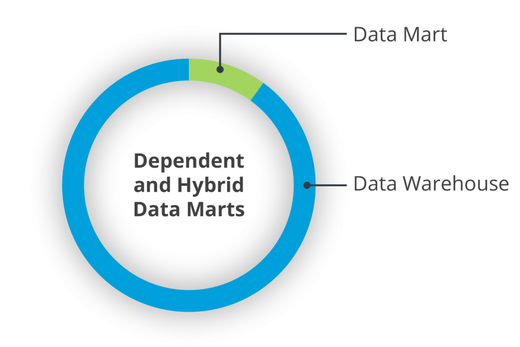 Data Mart vs Data Warehouse Visualization 