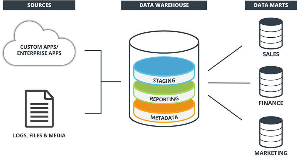 cloud data warehouse architecture diagram