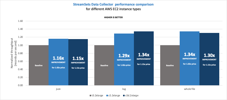 StreamSets Data Collector Cost-Performance Benchmarking with Intel