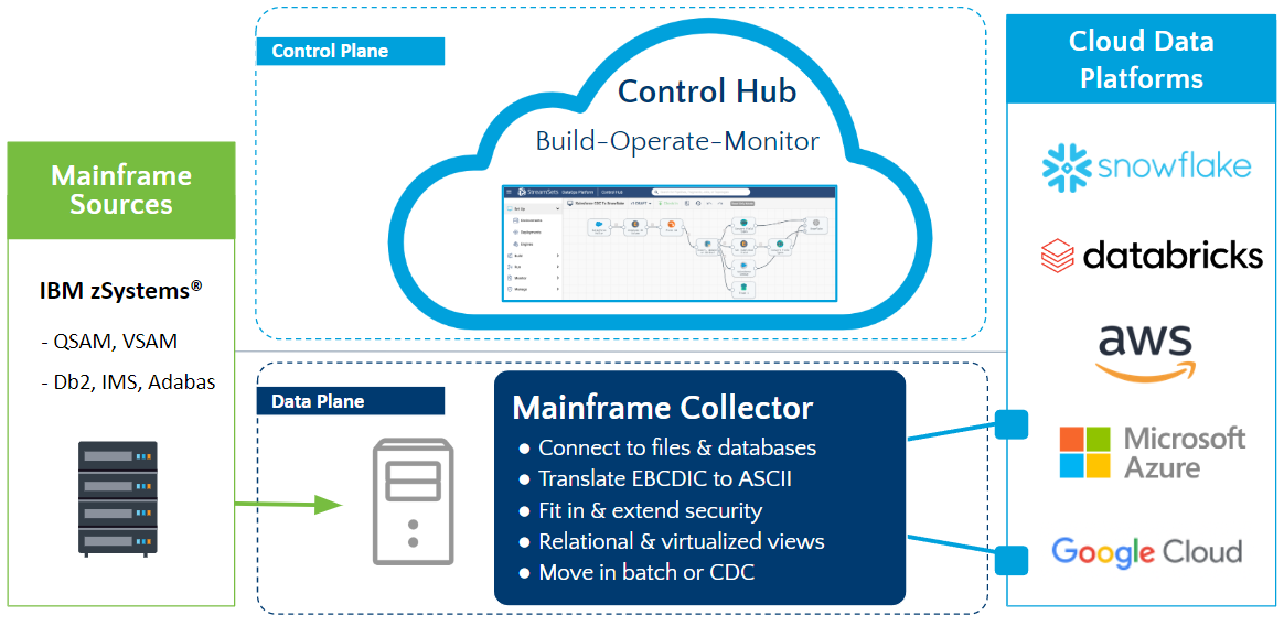 Diagram, unlock data from mainframe sources and into cloud platforms